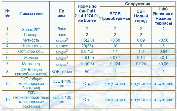 Кальций в воде норма. Таблица определения жесткости воды для посудомоечной машины. Таблица жесткости для посудомоечной машины. Жёсткость воды в Москве по районам для посудомоечной машины. Жесткость воды для посудомоечной машины.