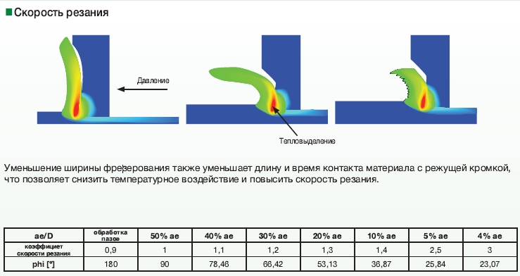 влияние режимов резания на обработку. зависимость стойкости резцов от скорости резания. скорость резания факторы. формула вычисления скорости резания. факторы влияющие на скорость резания.