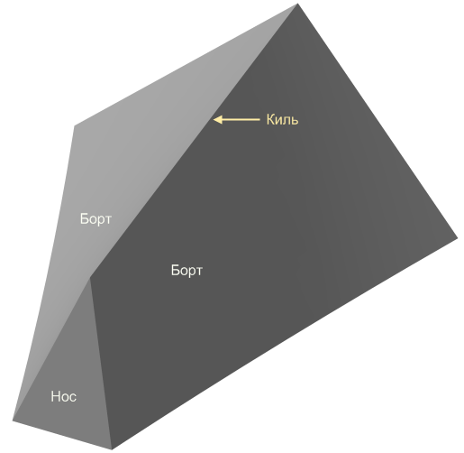 Треугольник киль 0.3х0.6х1.png