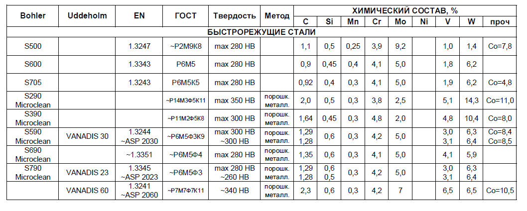 Твердость 3. Р2ам3 сталь характеристики. Сталь s2 состав стали. Сталь 390 химсостав. Сталь р6м5 твердость нв.