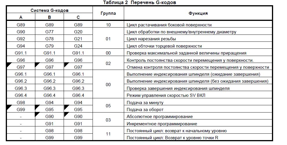 G m коды для станков с чпу