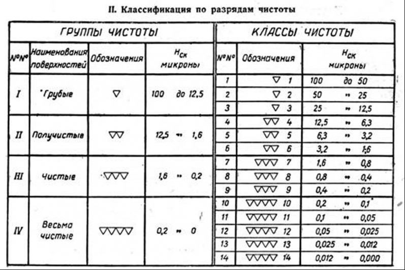 Обозначение шероховатости поверхности на чертежах старое и новое