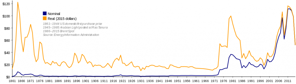 Oil_Prices_Since_1861.svg.png