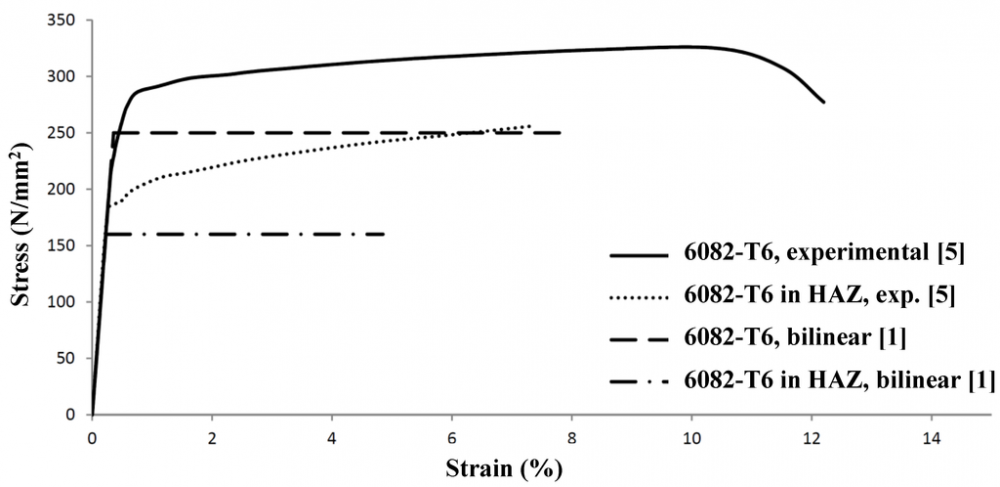 Stress-strain curve 6082T6 1.png